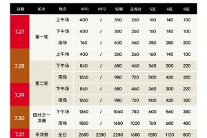 斯诺克上海大师赛决赛最低票价920元、最高2980元，首轮最低100元
