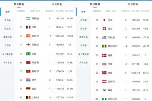 最新FIFA排名：阿根廷第1葡萄牙第7 意大利跌至第15 挪威升至第22