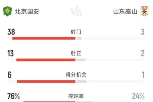 国安vs泰山全场数据：国安控球率76%，射门次数38比3遥遥领先