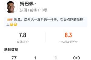 姆巴佩数据：出战77分钟，1球1助1失点，4射2正；媒体评分7.8